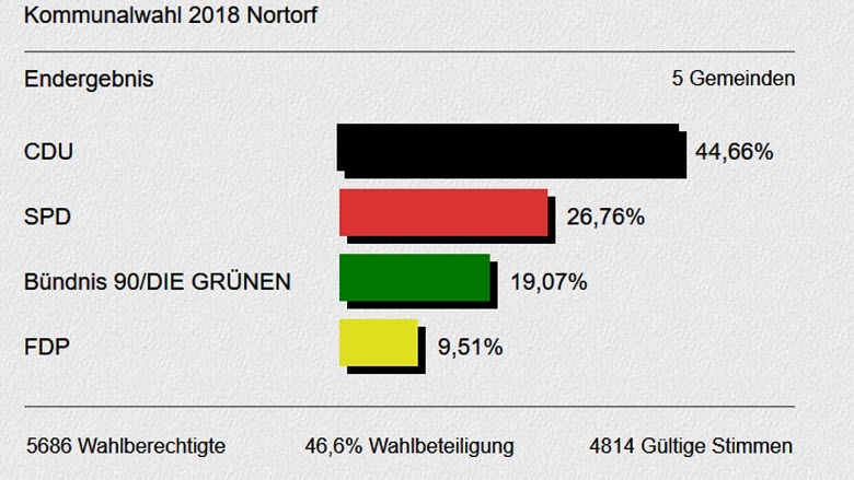 Wahlergebins Nortorf 2018