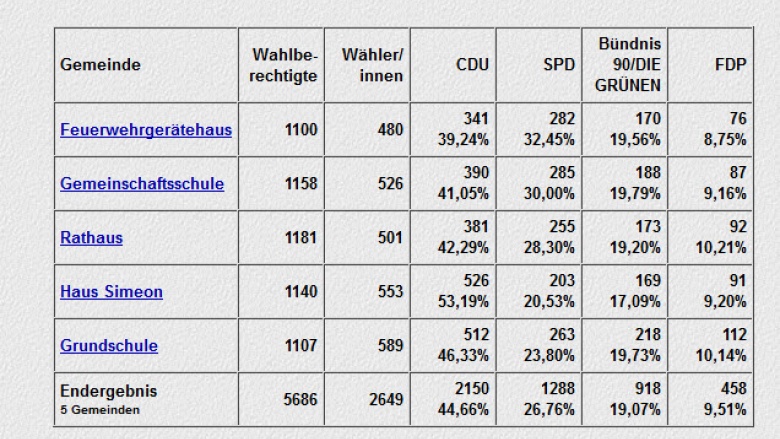 Wahlergebins Nortorf 2018